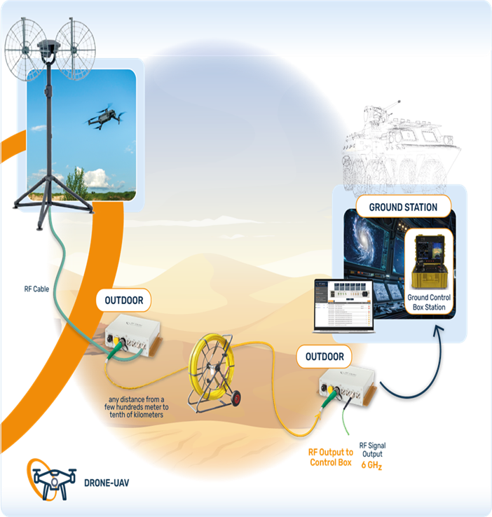 DRONE-UAV