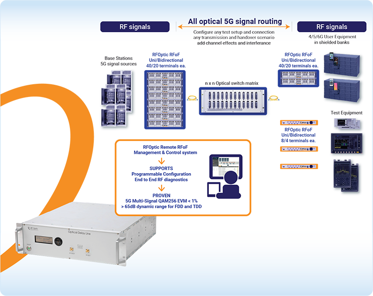 Application Note – RF over Fiber for 5G testing