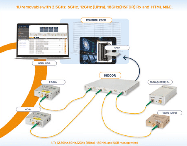 Demo of a typical subsystem configuration