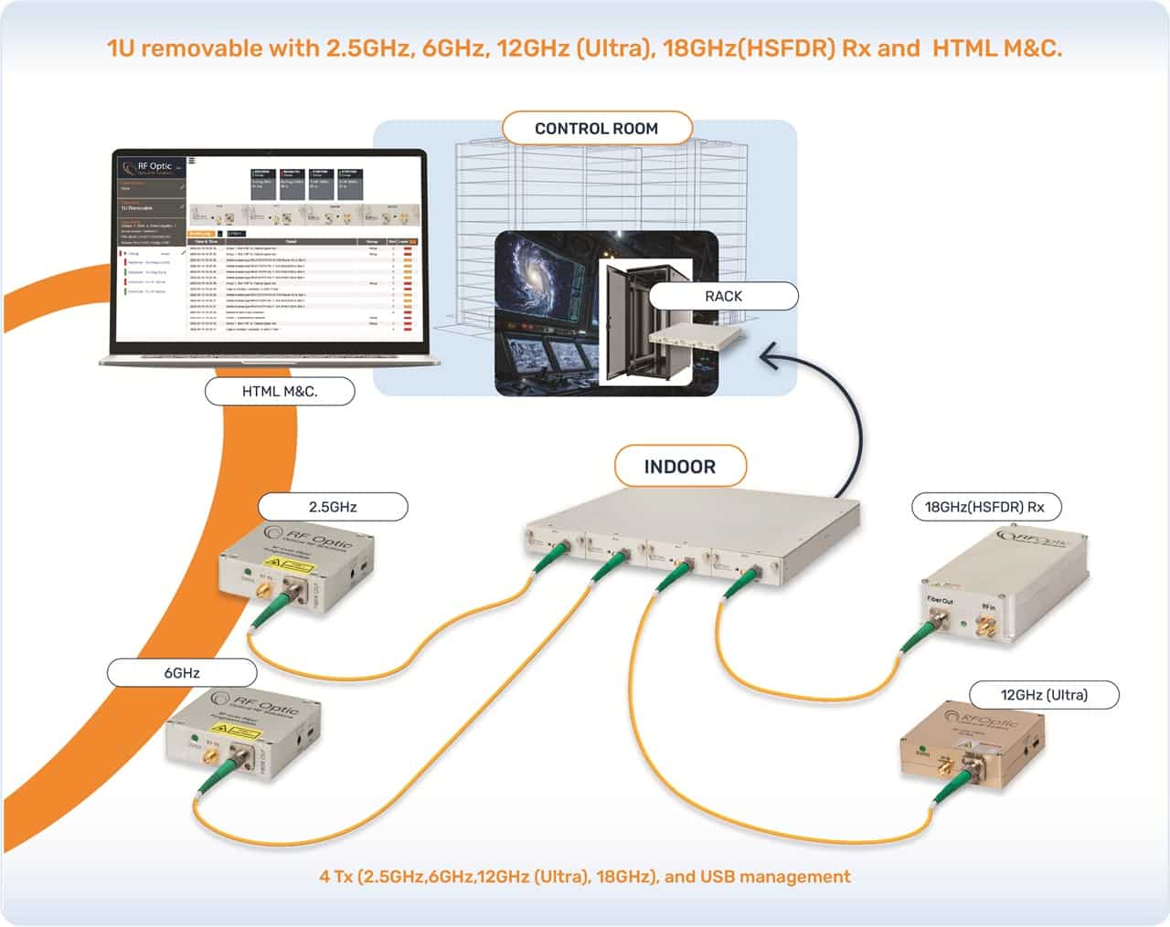 IMS2025 demo of an RFOptic subsystem