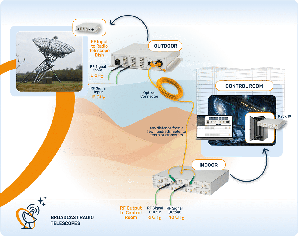Radio Telescope