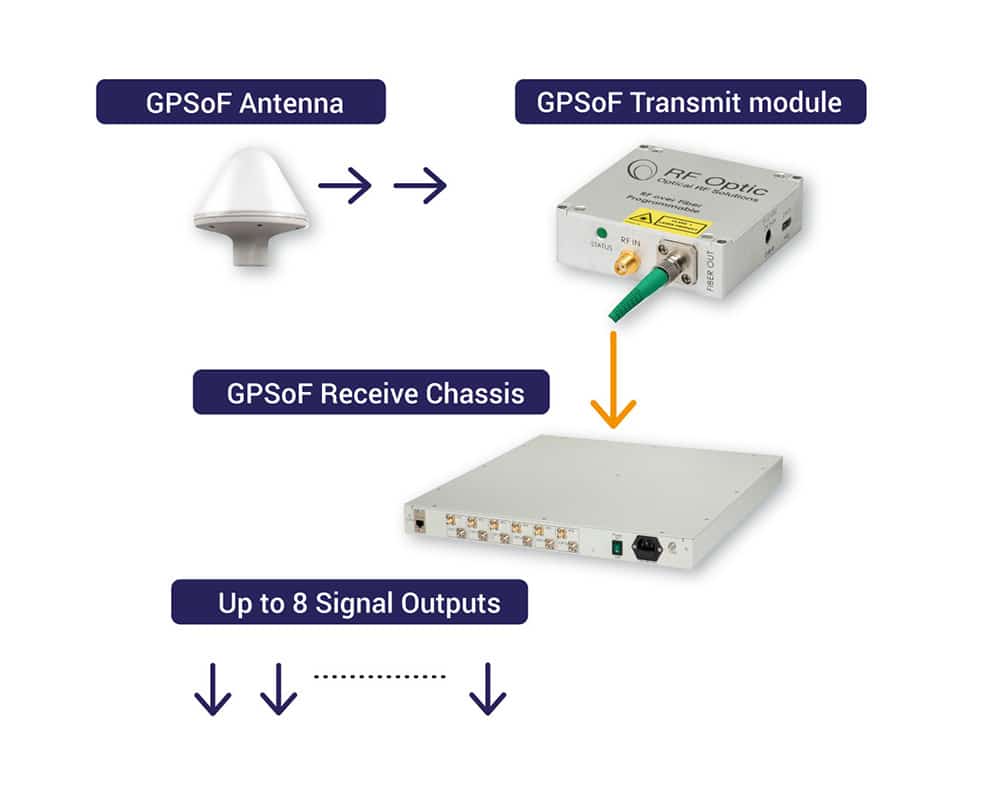 RFOptic’s RFoF for GPS Applications