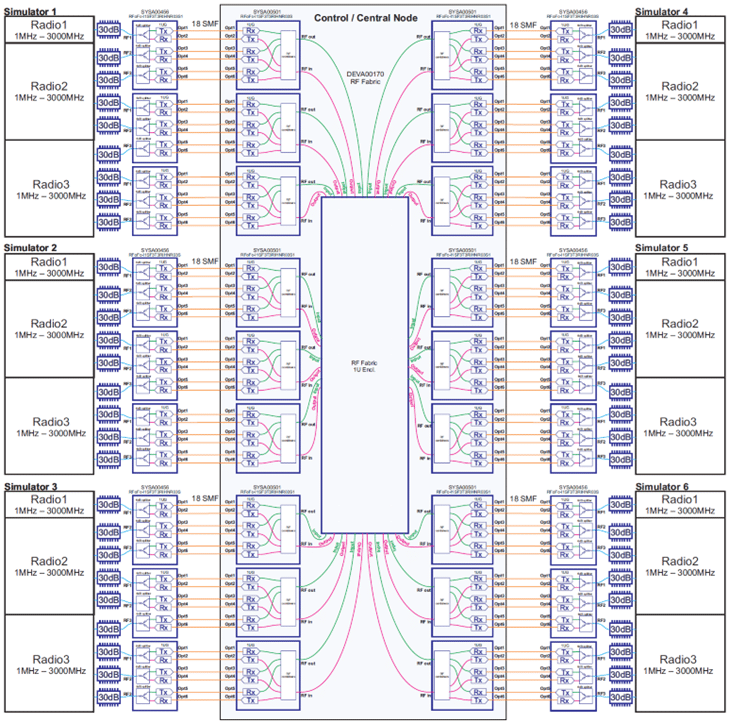RFoF Multi-Radio Interconnect System