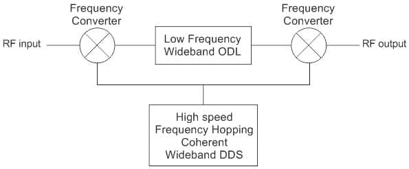 Band Slice Optical Delay Line